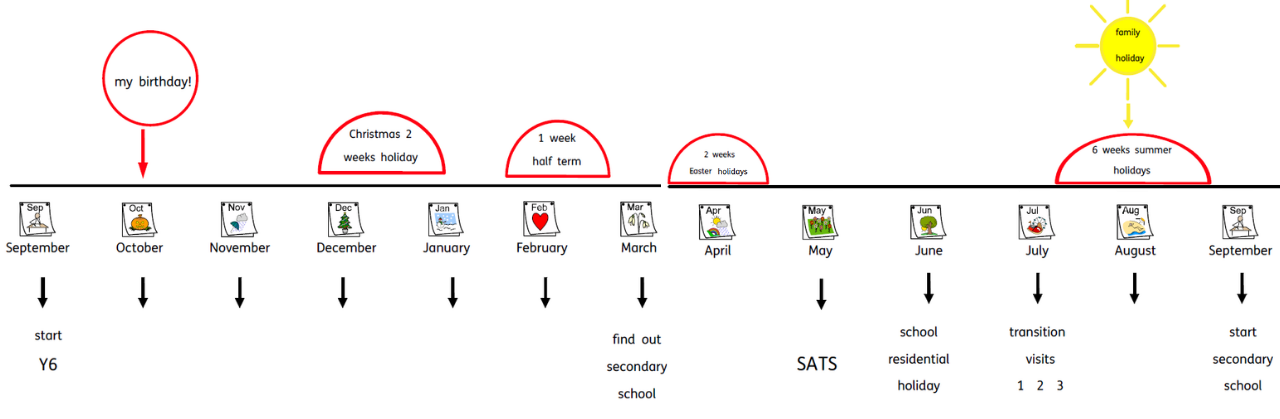 Timeline of a transition into secondary school