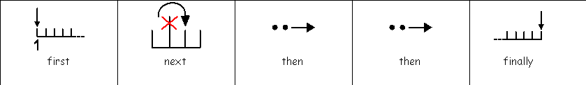 a visual timetable reading 'first' 'next' 'then' 'then' and finally'